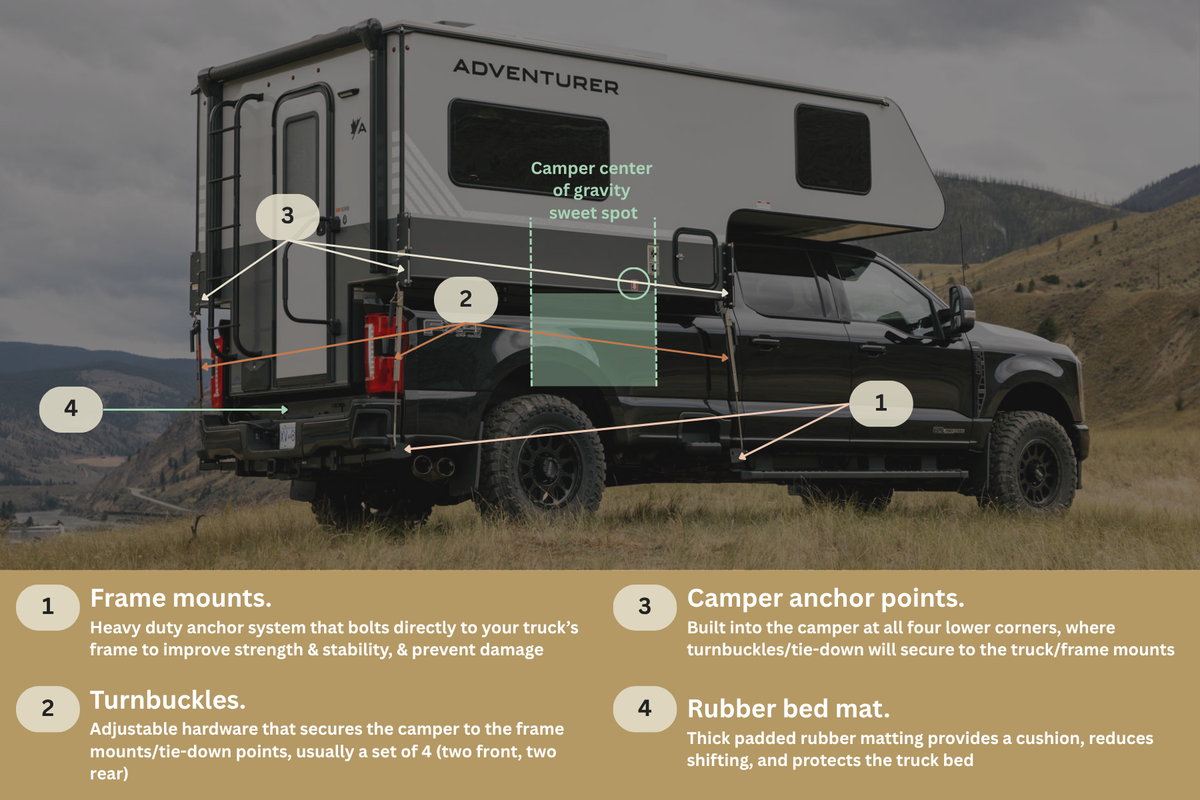 Slide-in truck camper with overlay showing center of gravity sweet spot and the four main features of mounting system